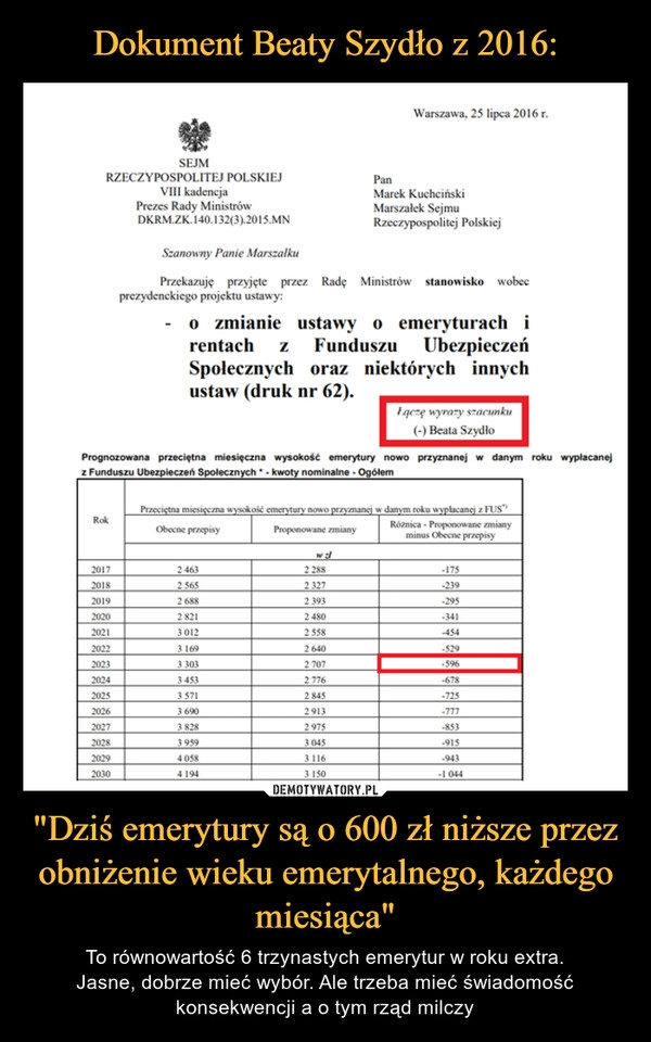 
    Dokument Beaty Szydło z 2016: "Dziś emerytury są o 600 zł niższe przez obniżenie wieku emerytalnego, każdego miesiąca"