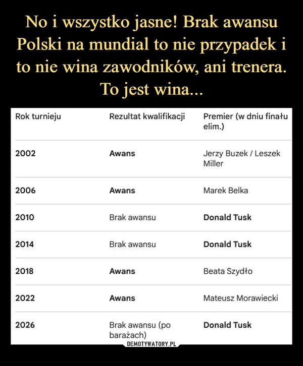 
    No i wszystko jasne! Brak awansu Polski na mundial to nie przypadek i to nie wina zawodników, ani trenera. To jest wina...