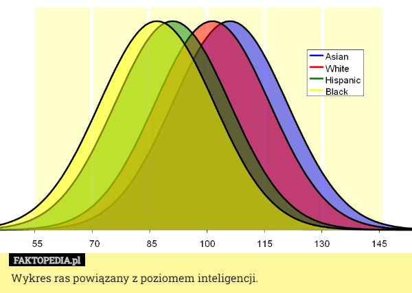
    Wykres ras powiązany z poziomem inteligencji.