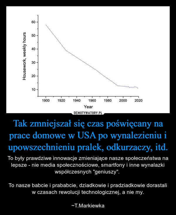 
    Tak zmniejszał się czas poświęcany na prace domowe w USA po wynalezieniu i upowszechnieniu pralek, odkurzaczy, itd.