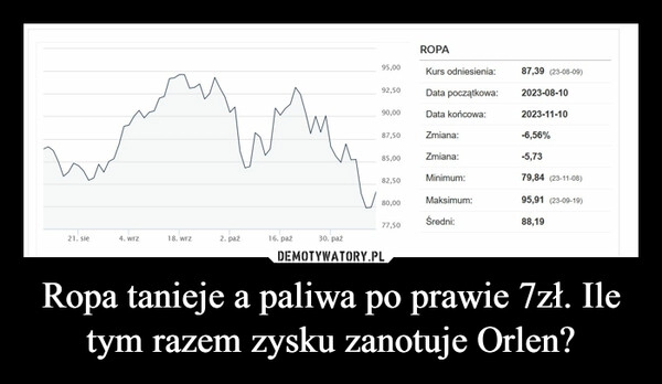 
    Ropa tanieje a paliwa po prawie 7zł. Ile tym razem zysku zanotuje Orlen?