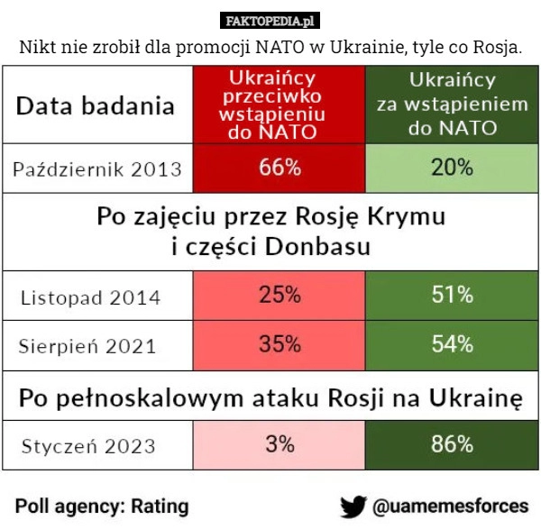 
    Nikt nie zrobił dla promocji NATO w Ukrainie, tyle co Rosja.