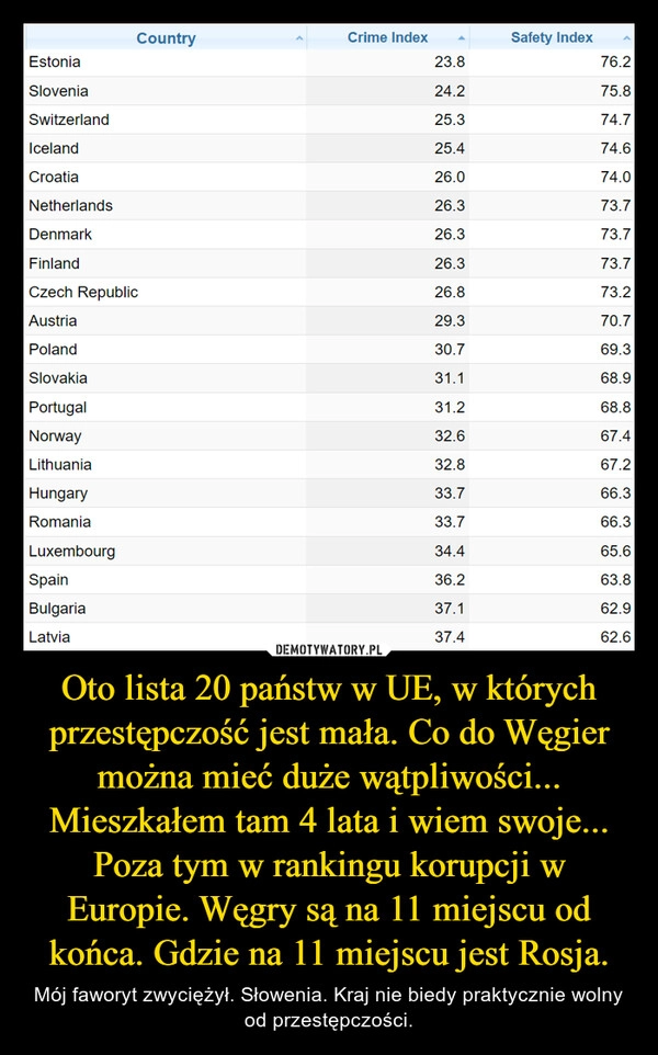 
    Oto lista 20 państw w UE, w których przestępczość jest mała. Co do Węgier można mieć duże wątpliwości... Mieszkałem tam 4 lata i wiem swoje... Poza tym w rankingu korupcji w Europie. Węgry są na 11 miejscu od końca. Gdzie na 11 miejscu jest Rosja.