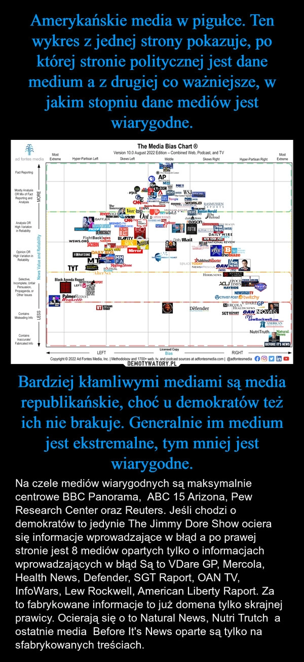 
    Amerykańskie media w pigułce. Ten wykres z jednej strony pokazuje, po której stronie politycznej jest dane medium a z drugiej co ważniejsze, w jakim stopniu dane mediów jest wiarygodne. Bardziej kłamliwymi mediami są media republikańskie, choć u demokratów też ich nie brakuje. Generalnie im medium jest ekstremalne, tym mniej jest wiarygodne.