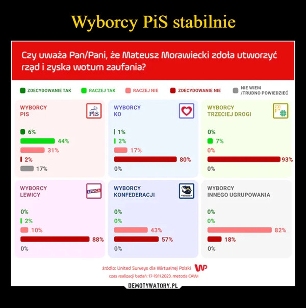 
    Wyborcy PiS stabilnie