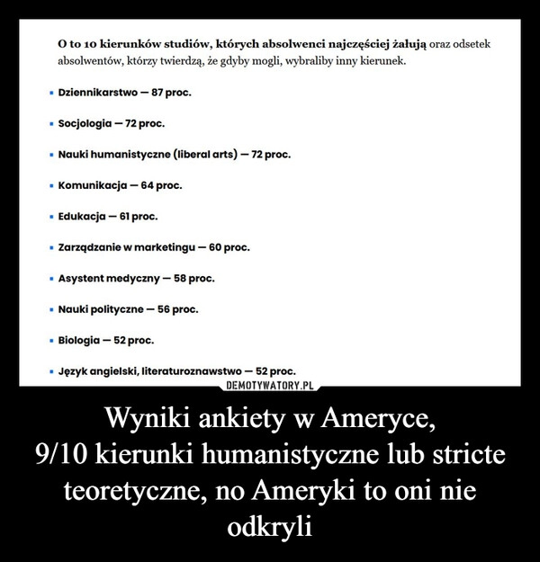 
    Wyniki ankiety w Ameryce,
9/10 kierunki humanistyczne lub stricte teoretyczne, no Ameryki to oni nie odkryli