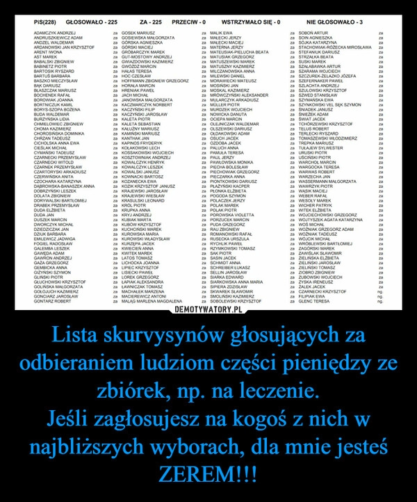 
    Lista skurvysynów głosujących za odbieraniem ludziom części pieniędzy ze zbiórek, np. na leczenie.
Jeśli zagłosujesz na kogoś z nich w najbliższych wyborach, dla mnie jesteś ZEREM!!!