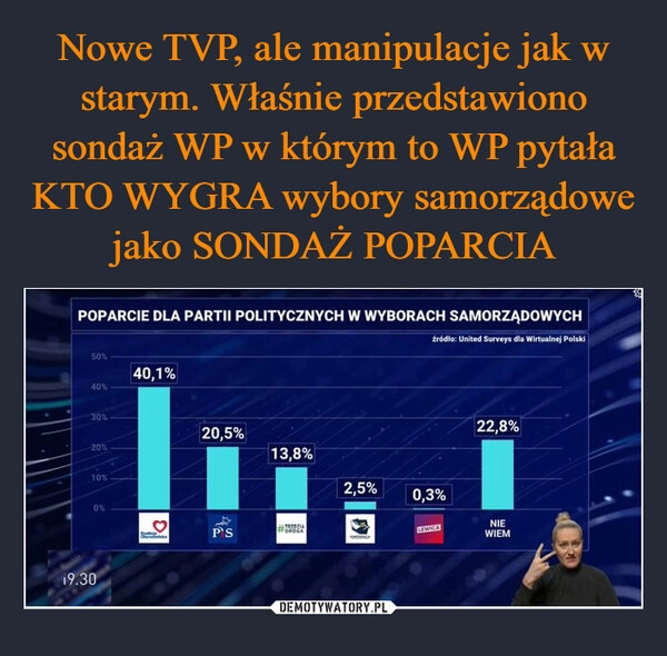 
    Nowe TVP, ale manipulacje jak w starym. Właśnie przedstawiono sondaż WP w którym to WP pytała KTO WYGRA wybory samorządowe jako SONDAŻ POPARCIA