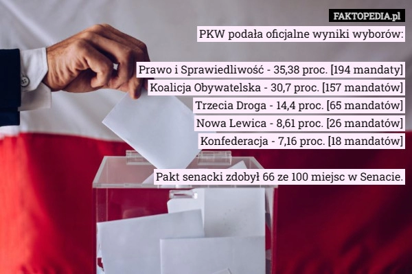 
    PKW podała oficjalne wyniki wyborów:Prawo i Sprawiedliwość - 35,38 proc...