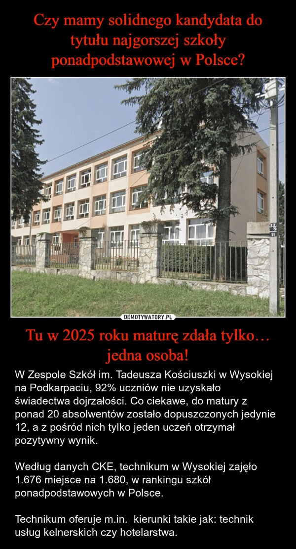 
    Czy mamy solidnego kandydata do tytułu najgorszej szkoły ponadpodstawowej w Polsce? Tu w 2025 roku maturę zdała tylko… jedna osoba!