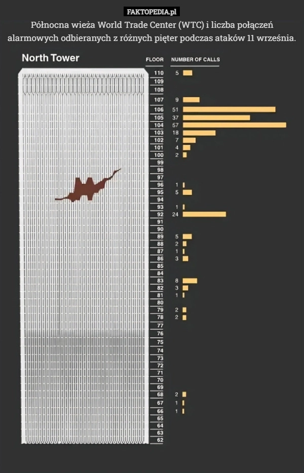 
    Północna wieża World Trade Center (WTC) i liczba połączeń alarmowych odbieranych