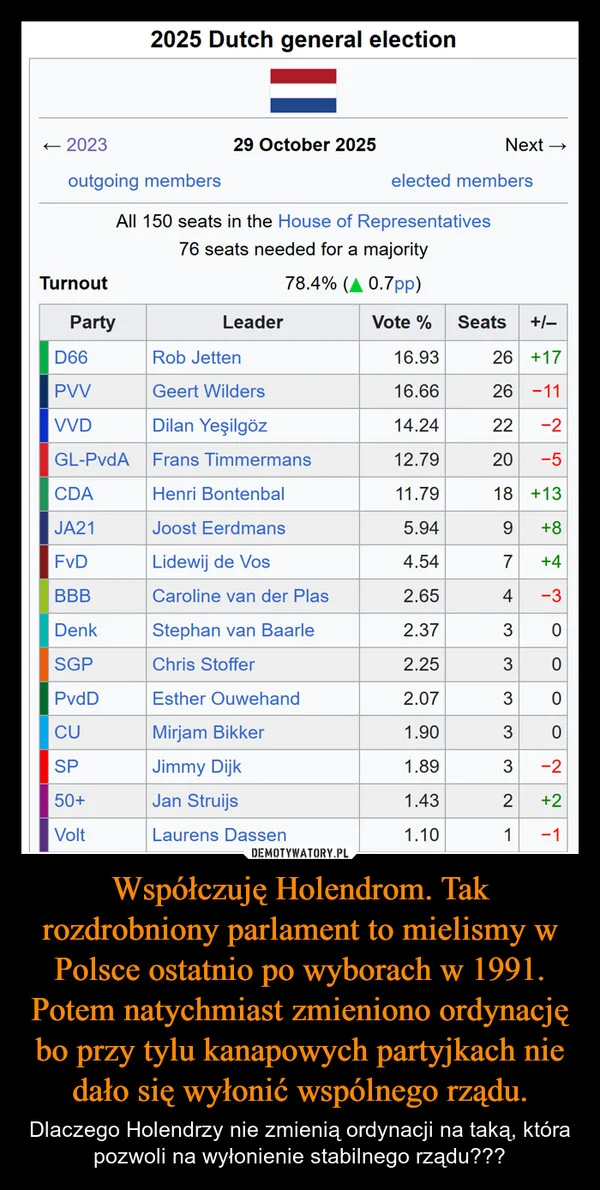 
    Współczuję Holendrom. Tak rozdrobniony parlament to mielismy w Polsce ostatnio po wyborach w 1991. Potem natychmiast zmieniono ordynację bo przy tylu kanapowych partyjkach nie dało się wyłonić wspólnego rządu.