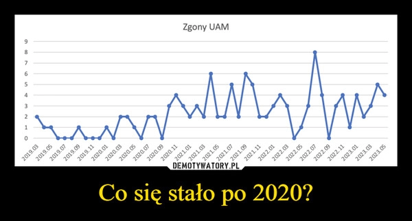 
    Co się stało po 2020?