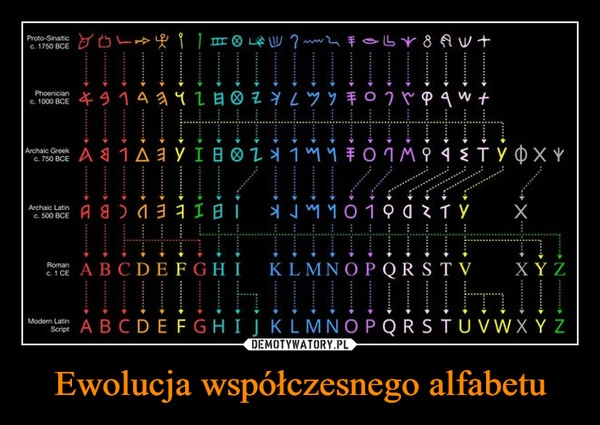 
    Ewolucja współczesnego alfabetu