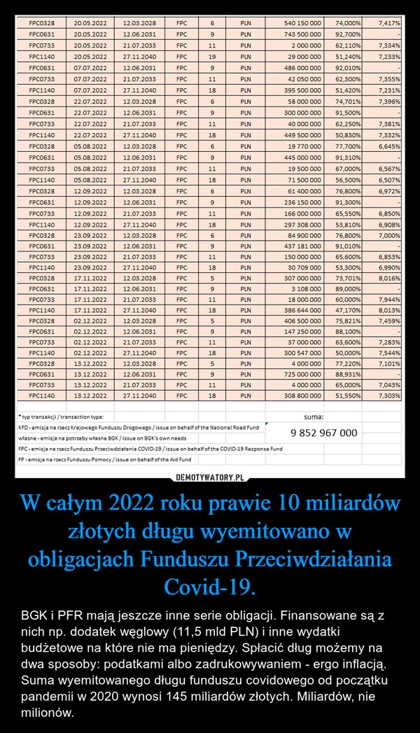 
    
W całym 2022 roku prawie 10 miliardów złotych długu wyemitowano w obligacjach Funduszu Przeciwdziałania Covid-19. 