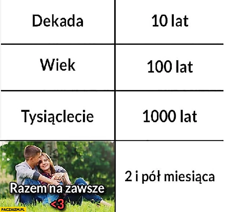 
    Dekada – 10 lat, wiek – 100 lat, na zawsze razem – 2 i pół miesiąca
