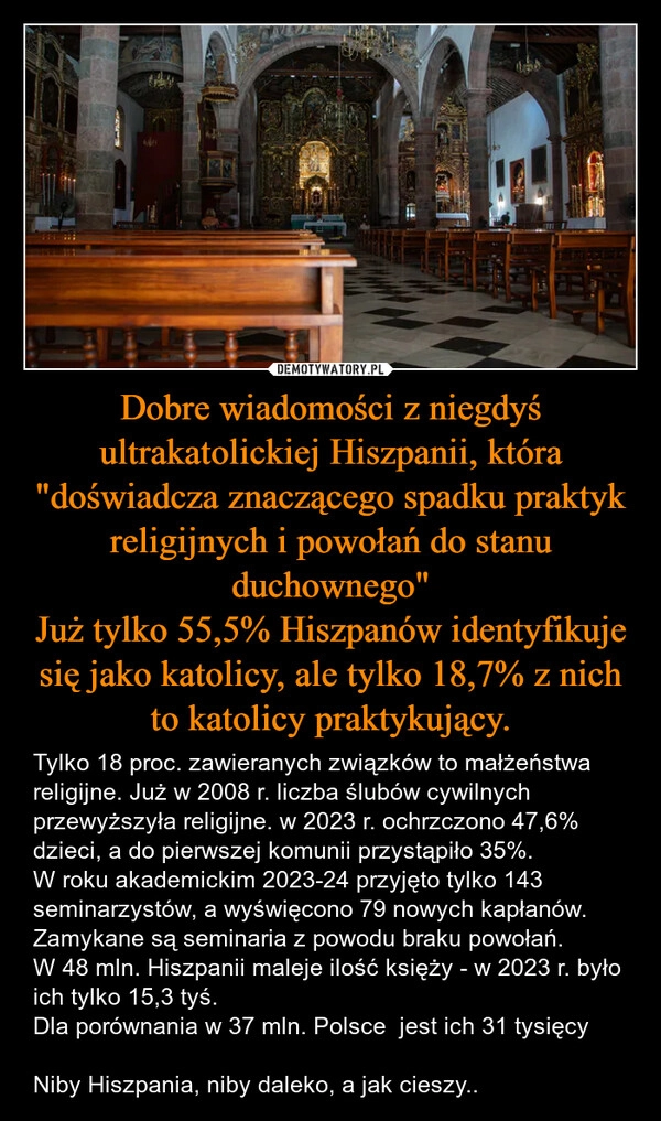 
    Dobre wiadomości z niegdyś ultrakatolickiej Hiszpanii, która "doświadcza znaczącego spadku praktyk religijnych i powołań do stanu duchownego"
Już tylko 55,5% Hiszpanów identyfikuje się jako katolicy, ale tylko 18,7% z nich to katolicy praktykujący.