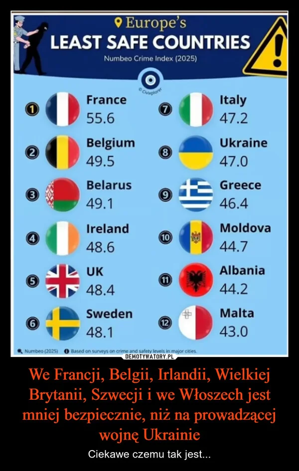 
    We Francji, Belgii, Irlandii, Wielkiej Brytanii, Szwecji i we Włoszech jest mniej bezpiecznie, niż na prowadzącej wojnę Ukrainie