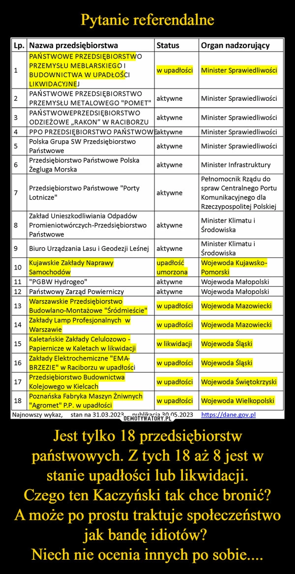 
    Pytanie referendalne Jest tylko 18 przedsiębiorstw państwowych. Z tych 18 aż 8 jest w stanie upadłości lub likwidacji.
Czego ten Kaczyński tak chce bronić?
A może po prostu traktuje społeczeństwo jak bandę idiotów? 
Niech nie ocenia innych po sobie....