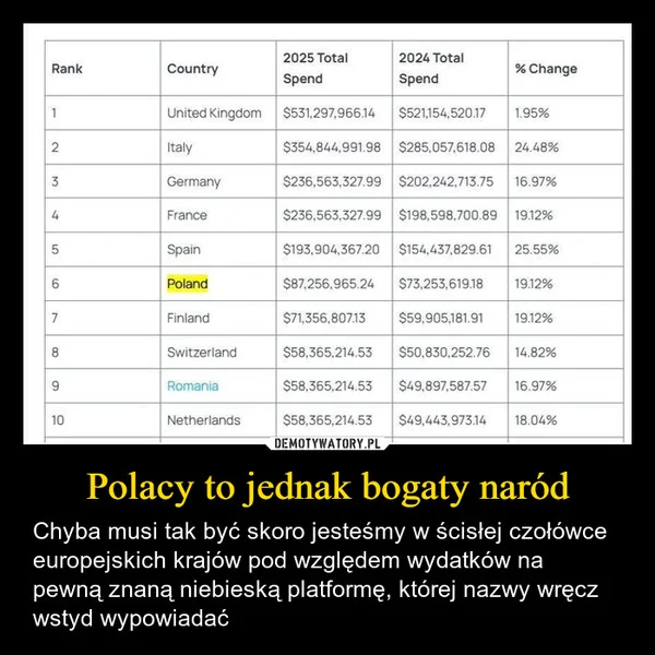 
    Polacy to jednak bogaty naród