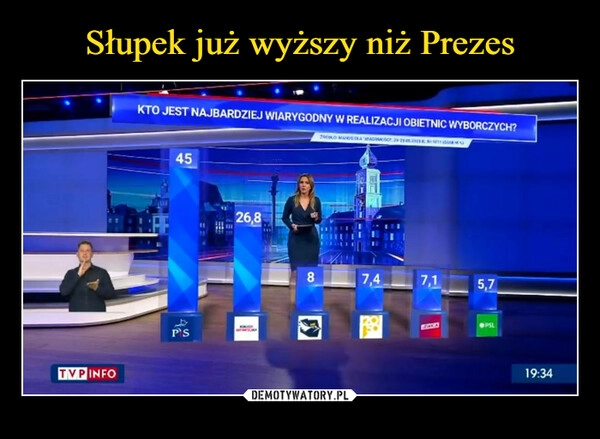 
    Słupek już wyższy niż Prezes