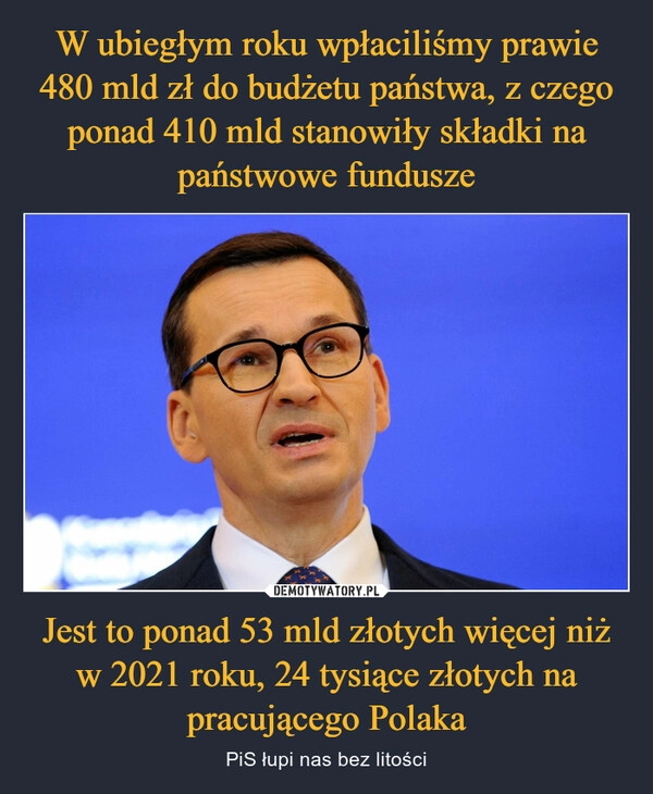 
    W ubiegłym roku wpłaciliśmy prawie 480 mld zł do budżetu państwa, z czego ponad 410 mld stanowiły składki na państwowe fundusze Jest to ponad 53 mld złotych więcej niż w 2021 roku, 24 tysiące złotych na pracującego Polaka