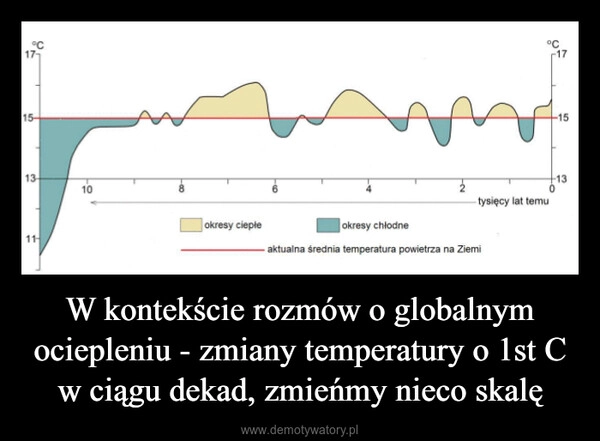 
    W kontekście rozmów o globalnym ociepleniu - zmiany temperatury o 1st C w ciągu dekad, zmieńmy nieco skalę