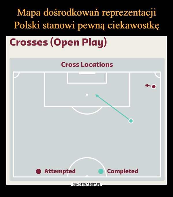 
    
Mapa dośrodkowań reprezentacji Polski stanowi pewną ciekawostkę 