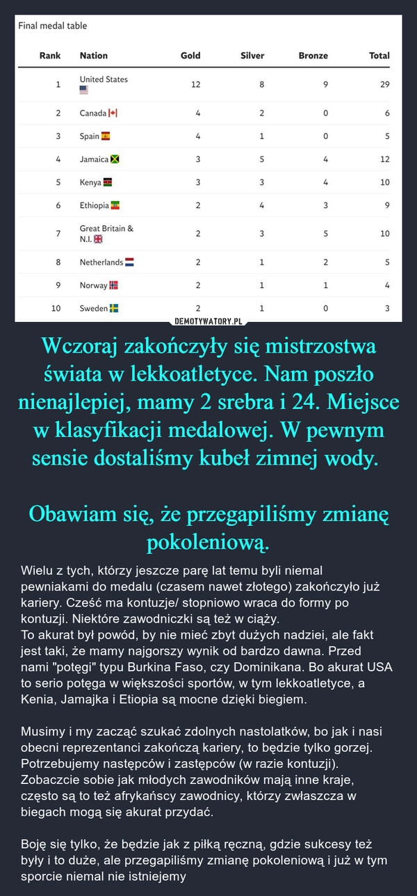 
    Wczoraj zakończyły się mistrzostwa świata w lekkoatletyce. Nam poszło nienajlepiej, mamy 2 srebra i 24. Miejsce w klasyfikacji medalowej. W pewnym sensie dostaliśmy kubeł zimnej wody. 

Obawiam się, że przegapiliśmy zmianę pokoleniową.