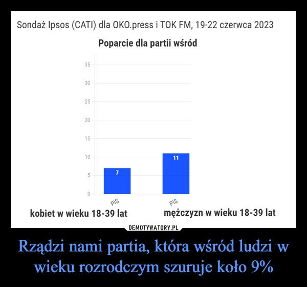 
    Rządzi nami partia, która wśród ludzi w wieku rozrodczym szuruje koło 9%