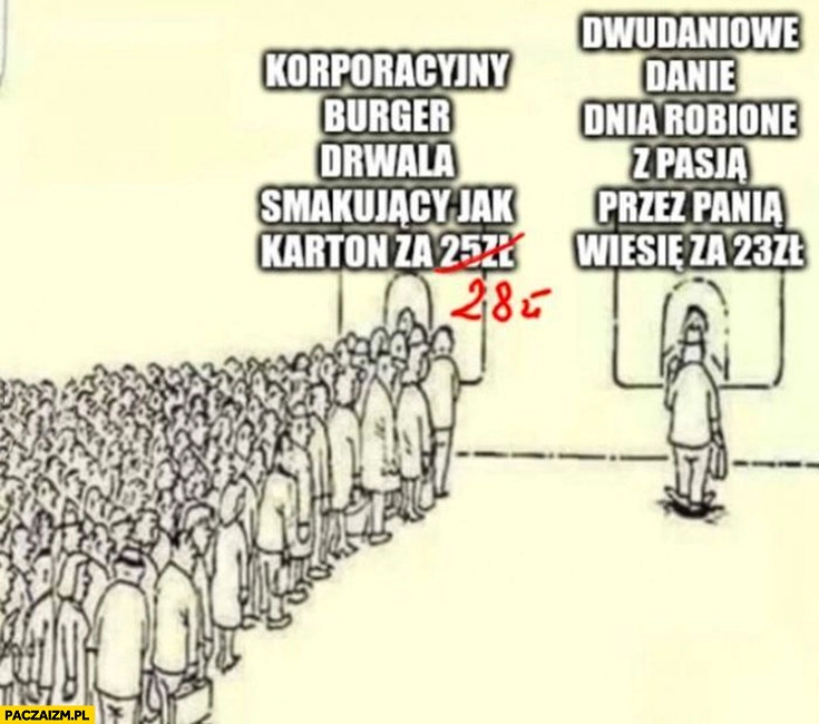 
    Korporacyjny burger drwala smakujący jak karton za 28 zł vs dwudaniowe danie robione z pasja przez panią Wiesię kolejka porównanie