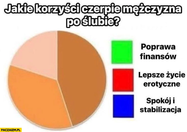 
    Jakie korzyści czepie mężczyzna po ślubie wykres nie zgadza się z legenda