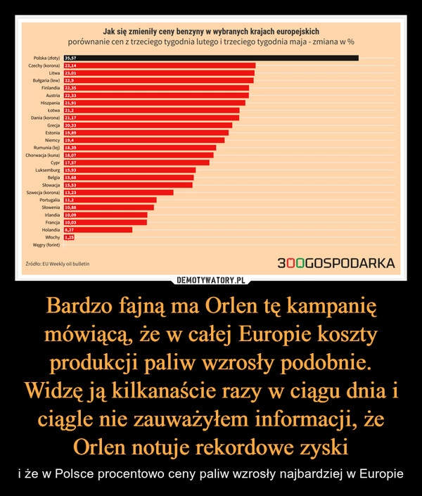 
    
Bardzo fajną ma Orlen tę kampanię mówiącą, że w całej Europie koszty produkcji paliw wzrosły podobnie.
Widzę ją kilkanaście razy w ciągu dnia i ciągle nie zauważyłem informacji, że Orlen notuje rekordowe zyski 