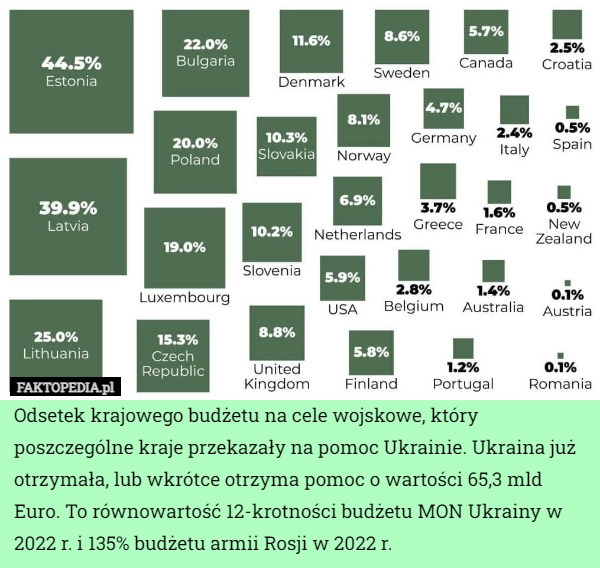 
    Odsetek krajowego budżetu na cele wojskowe, który poszczególne kraje przekazały