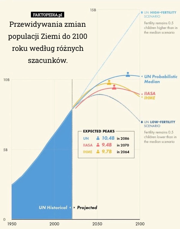 
    Przewidywania zmian populacji Ziemi do 2100 roku według różnych szacunków.