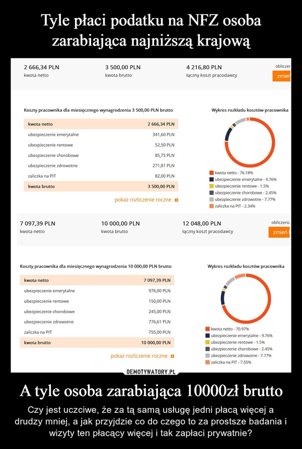 
    Tyle płaci podatku na NFZ osoba zarabiająca najniższą krajową A tyle osoba zarabiająca 10000zł brutto