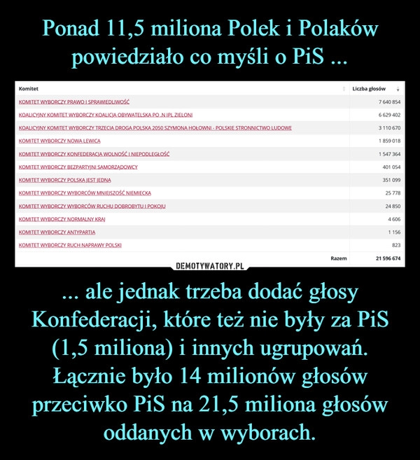 
    Ponad 11,5 miliona Polek i Polaków powiedziało co myśli o PiS ... ... ale jednak trzeba dodać głosy Konfederacji, które też nie były za PiS (1,5 miliona) i innych ugrupowań. Łącznie było 14 milionów głosów przeciwko PiS na 21,5 miliona głosów oddanych w wyborach.