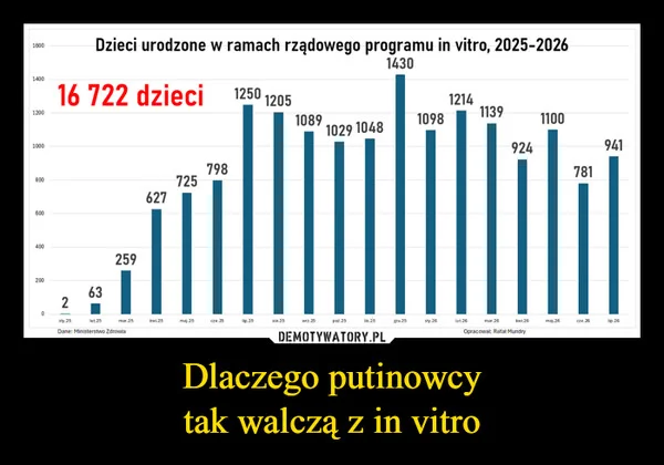 
    Dlaczego putinowcy tak walczą z in vitro