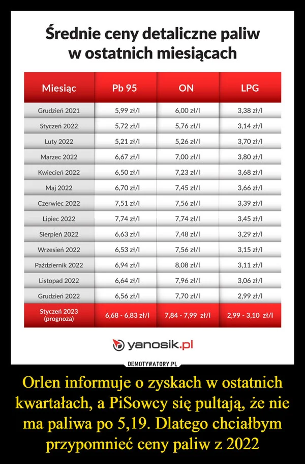 
    Orlen informuje o zyskach w ostatnich kwartałach, a PiSowcy się pultają, że nie ma paliwa po 5,19. Dlatego chciałbym przypomnieć ceny paliw z 2022