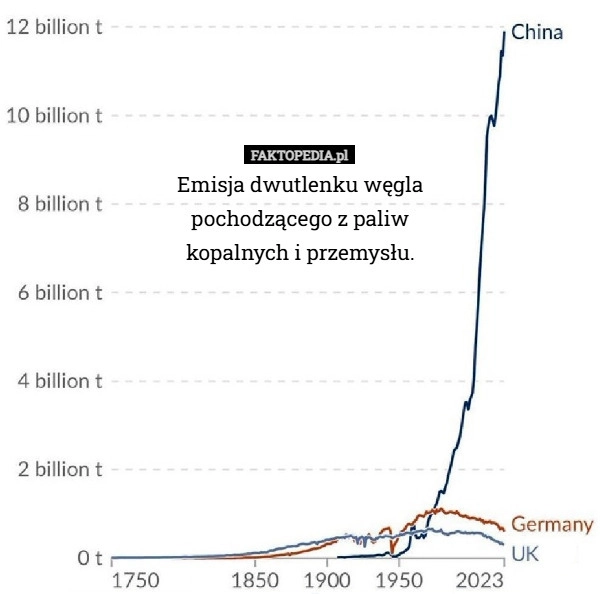 
    Emisja dwutlenku węgla
pochodzącego z paliw
kopalnych i przemysłu.