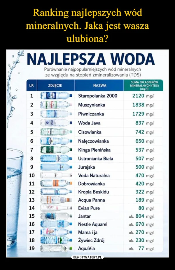 
    Ranking najlepszych wód mineralnych. Jaka jest wasza ulubiona?