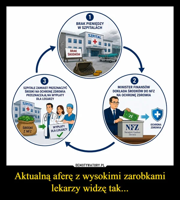 Aktualną aferę z wysokimi zarobkami lekarzy widzę tak...