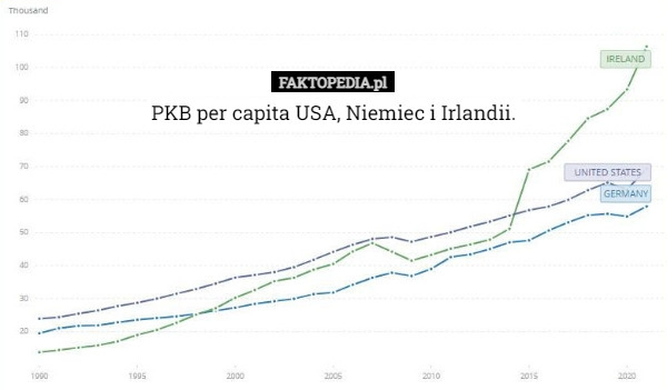 
    PKB per capita USA, Niemiec i Irlandii.