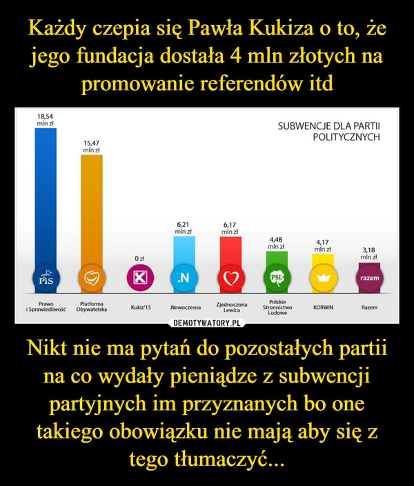 
    Każdy czepia się Pawła Kukiza o to, że jego fundacja dostała 4 mln złotych na promowanie referendów itd Nikt nie ma pytań do pozostałych partii na co wydały pieniądze z subwencji partyjnych im przyznanych bo one takiego obowiązku nie mają aby się z tego tłumaczyć...