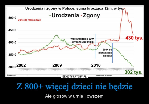 
    Z 800+ więcej dzieci nie będzie