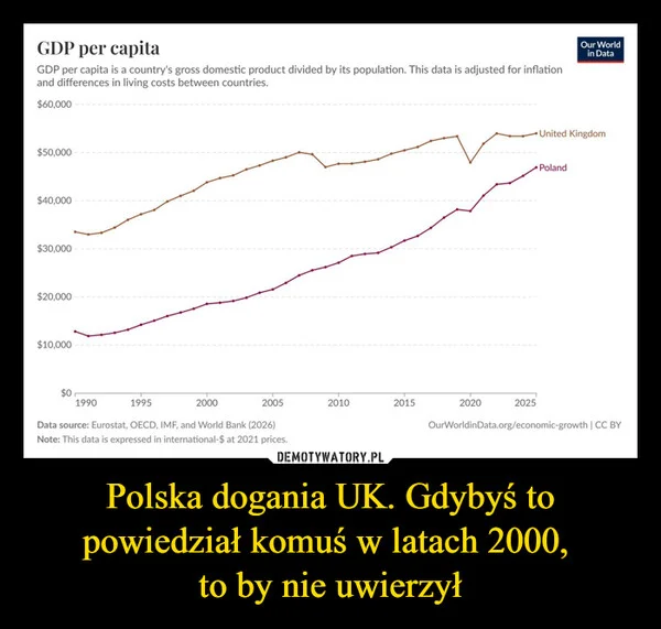 
    Polska dogania UK. Gdybyś to powiedział komuś w latach 2000, to by nie uwierzył
