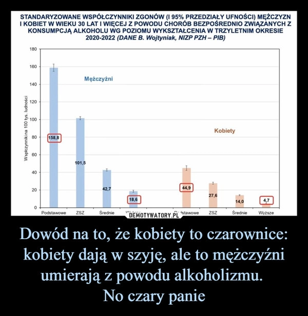 
    Dowód na to, że kobiety to czarownice: kobiety dają w szyję, ale to mężczyźni umierają z powodu alkoholizmu. 
No czary panie