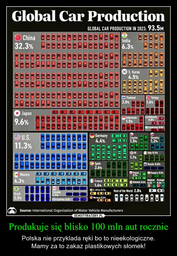 
    Produkuje się blisko 100 mln aut rocznie