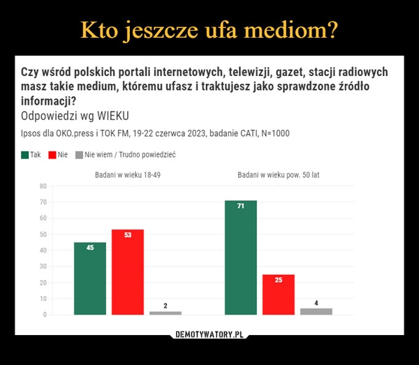 
    Kto jeszcze ufa mediom?