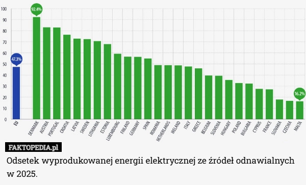 
    Odsetek wyprodukowanej energii elektrycznej ze źródeł odnawialnych w 2025.